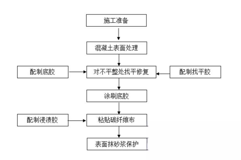 莲都碳纤维加固的优势以及使用方法